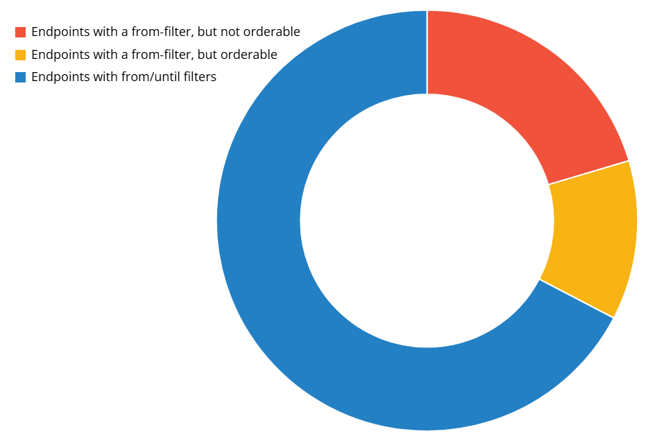 Breakdown of endpoints by filter type