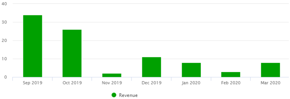 Sales by month