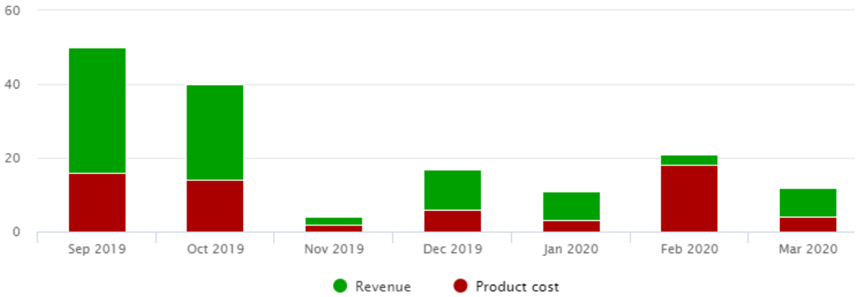 Sales by month